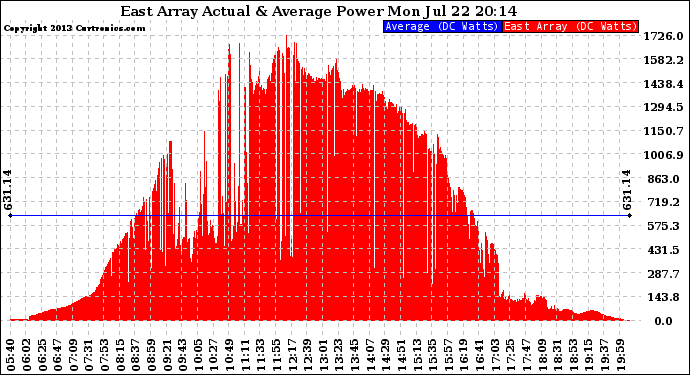 Solar PV/Inverter Performance East Array Actual & Average Power Output