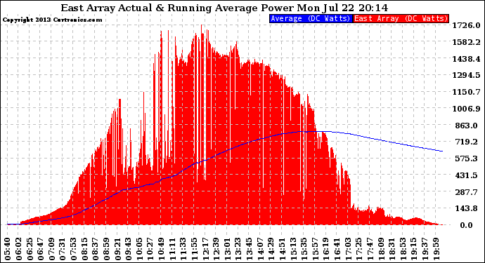 Solar PV/Inverter Performance East Array Actual & Running Average Power Output