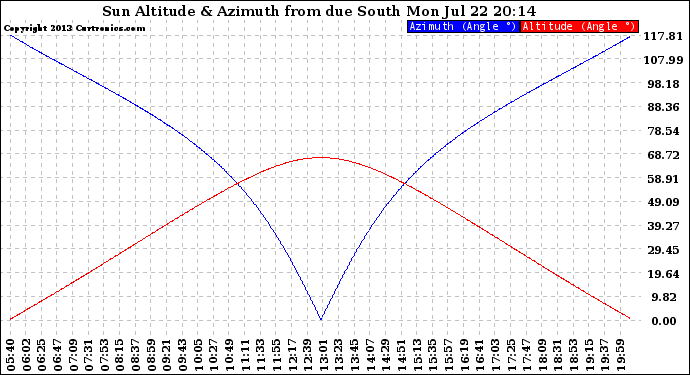 Solar PV/Inverter Performance Sun Altitude Angle & Azimuth Angle