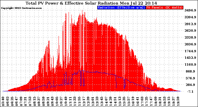 Solar PV/Inverter Performance Total PV Panel Power Output & Effective Solar Radiation