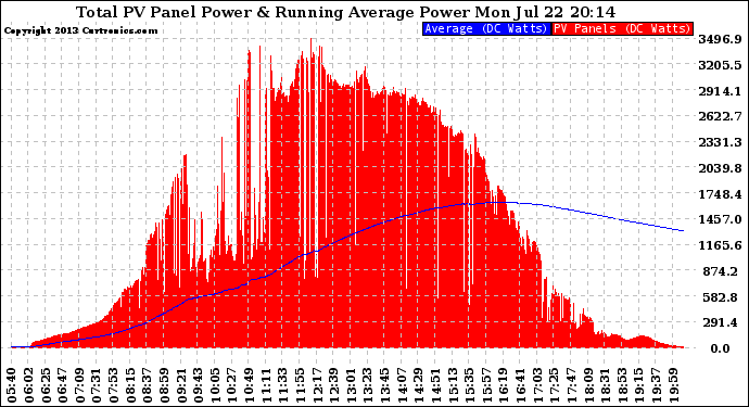 Solar PV/Inverter Performance Total PV Panel & Running Average Power Output