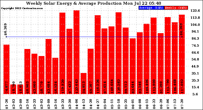 Solar PV/Inverter Performance Weekly Solar Energy Production