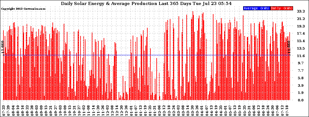 Solar PV/Inverter Performance Daily Solar Energy Production Last 365 Days