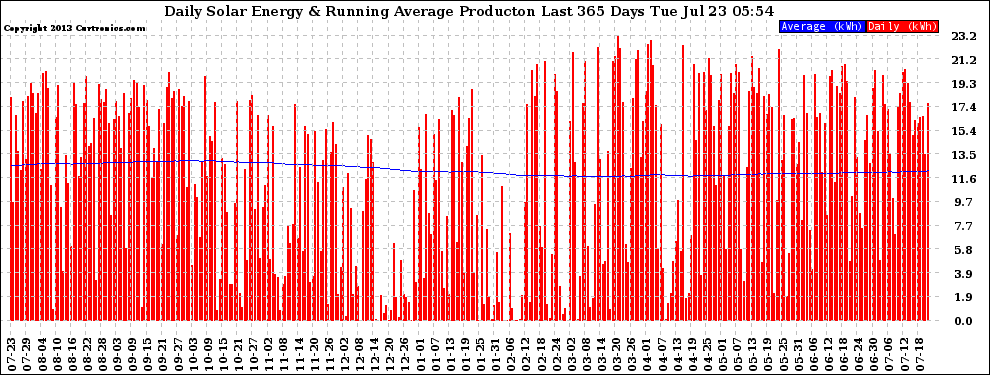 Solar PV/Inverter Performance Daily Solar Energy Production Running Average Last 365 Days