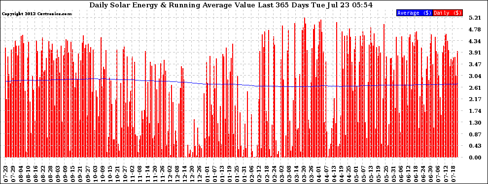 Solar PV/Inverter Performance Daily Solar Energy Production Value Running Average Last 365 Days