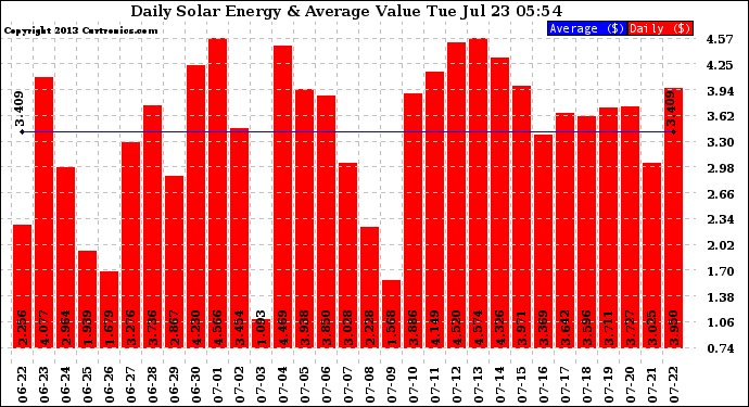 Solar PV/Inverter Performance Daily Solar Energy Production Value