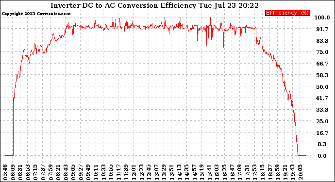 Solar PV/Inverter Performance Inverter DC to AC Conversion Efficiency