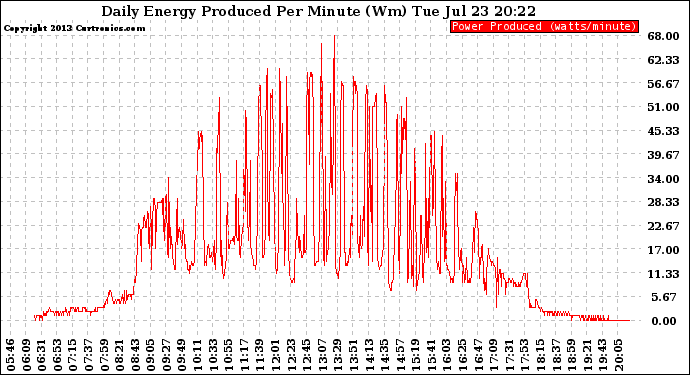 Solar PV/Inverter Performance Daily Energy Production Per Minute