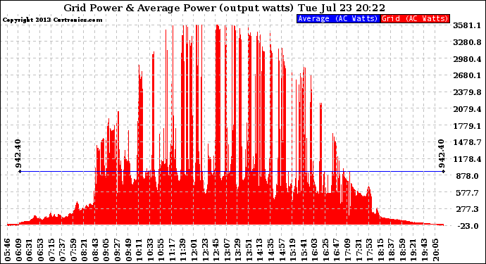 Solar PV/Inverter Performance Inverter Power Output