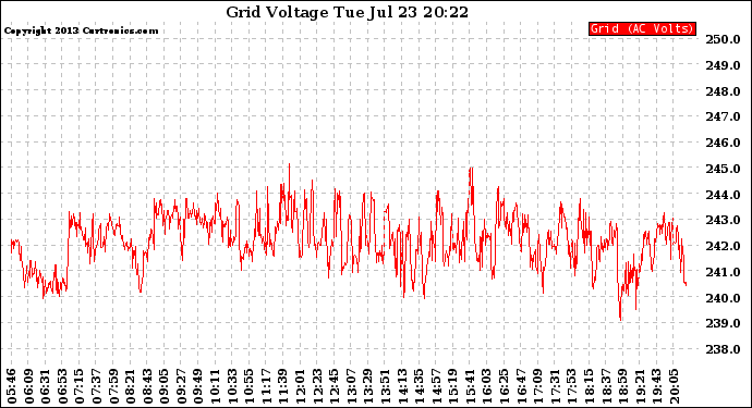 Solar PV/Inverter Performance Grid Voltage