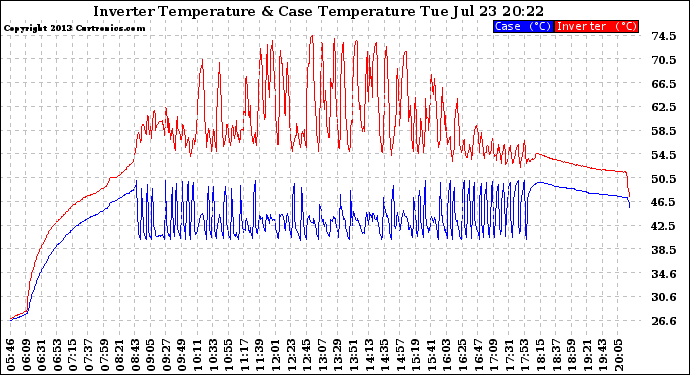 Solar PV/Inverter Performance Inverter Operating Temperature