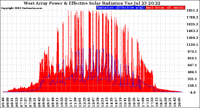 Solar PV/Inverter Performance West Array Power Output & Effective Solar Radiation