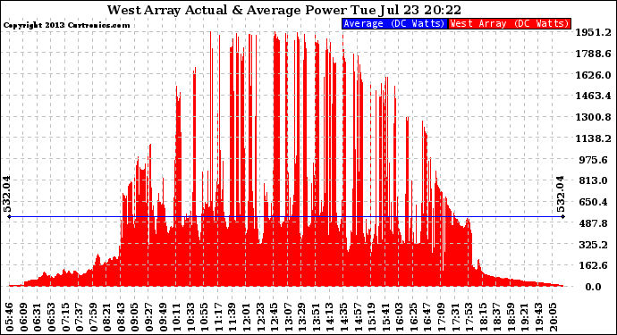 Solar PV/Inverter Performance West Array Actual & Average Power Output