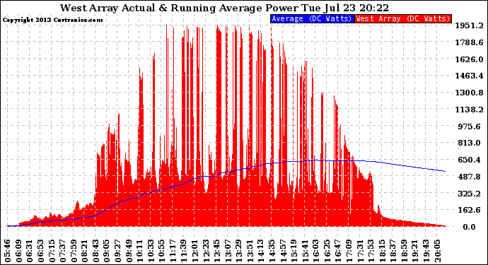 Solar PV/Inverter Performance West Array Actual & Running Average Power Output