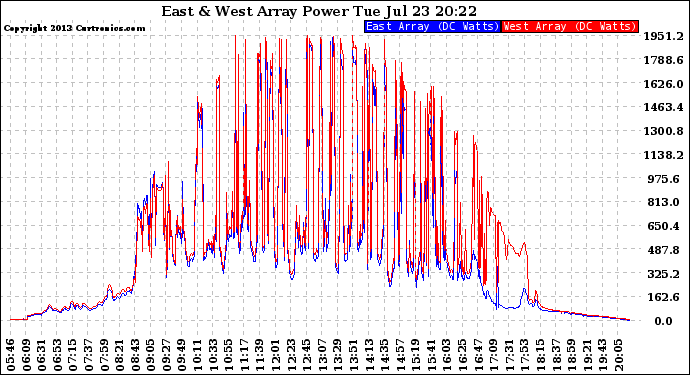 Solar PV/Inverter Performance Photovoltaic Panel Power Output