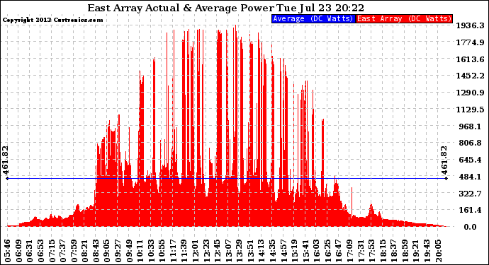 Solar PV/Inverter Performance East Array Actual & Average Power Output