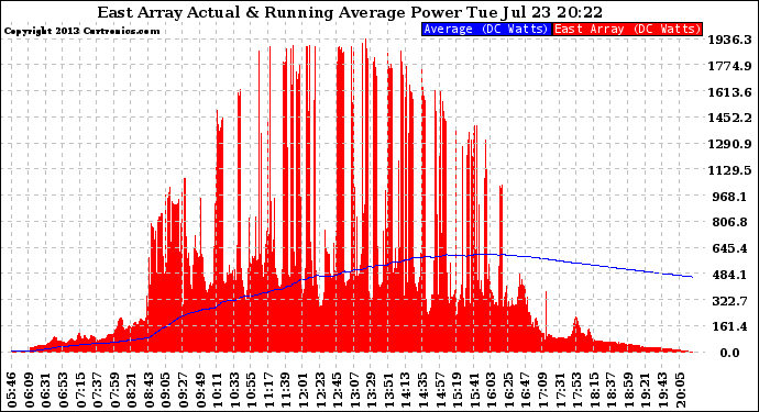 Solar PV/Inverter Performance East Array Actual & Running Average Power Output