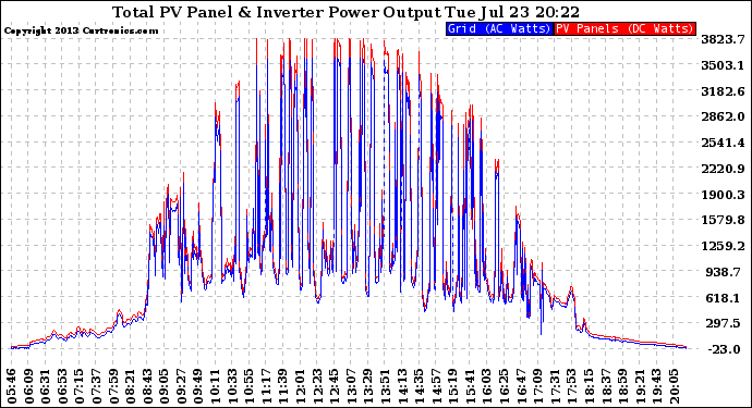 Solar PV/Inverter Performance PV Panel Power Output & Inverter Power Output