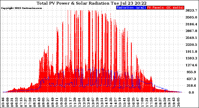 Solar PV/Inverter Performance Total PV Panel Power Output & Solar Radiation