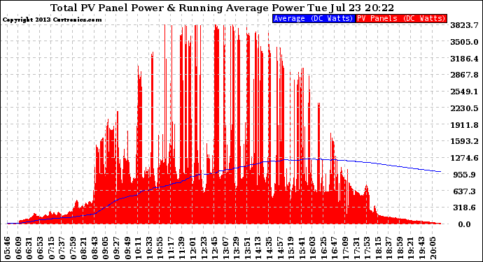 Solar PV/Inverter Performance Total PV Panel & Running Average Power Output