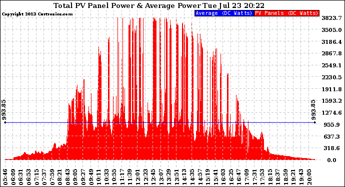 Solar PV/Inverter Performance Total PV Panel Power Output