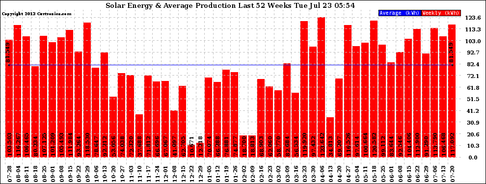 Solar PV/Inverter Performance Weekly Solar Energy Production Last 52 Weeks