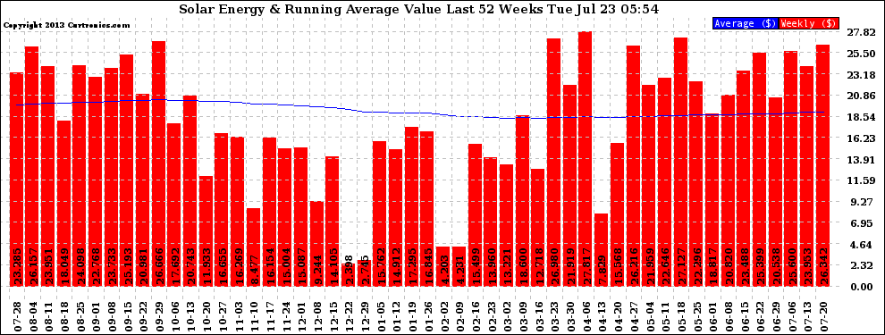 Solar PV/Inverter Performance Weekly Solar Energy Production Value Running Average Last 52 Weeks