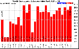 Milwaukee Solar Powered Home WeeklyProductionValue