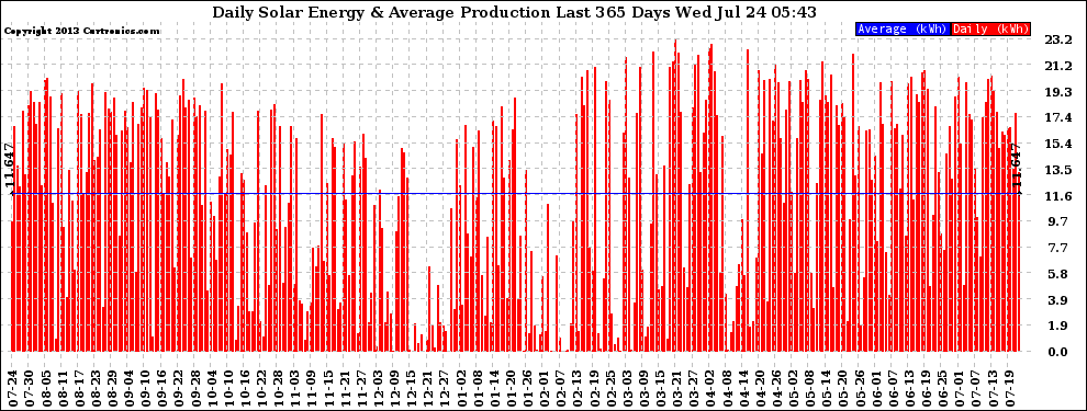 Solar PV/Inverter Performance Daily Solar Energy Production Last 365 Days