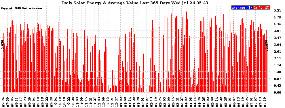 Solar PV/Inverter Performance Daily Solar Energy Production Value Last 365 Days