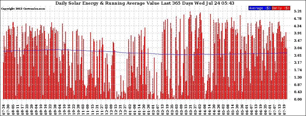 Solar PV/Inverter Performance Daily Solar Energy Production Value Running Average Last 365 Days