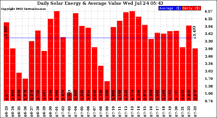 Solar PV/Inverter Performance Daily Solar Energy Production Value