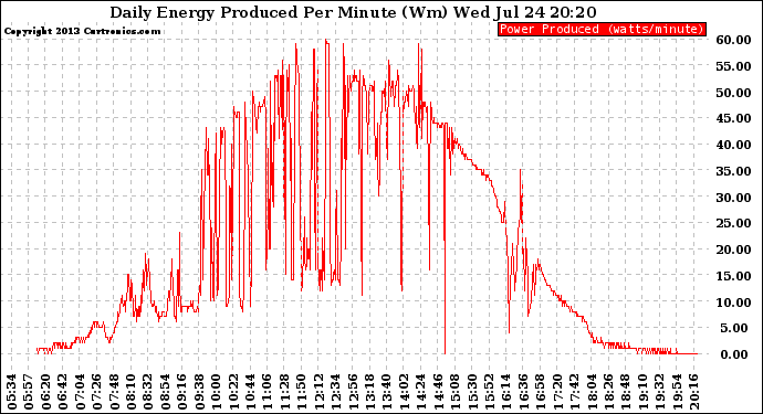 Solar PV/Inverter Performance Daily Energy Production Per Minute