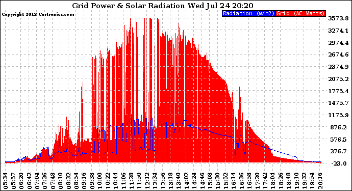 Solar PV/Inverter Performance Grid Power & Solar Radiation