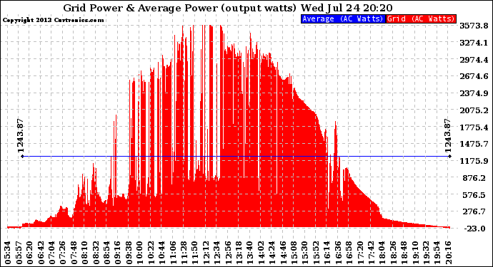 Solar PV/Inverter Performance Inverter Power Output