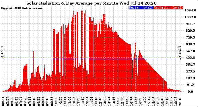 Solar PV/Inverter Performance Solar Radiation & Day Average per Minute