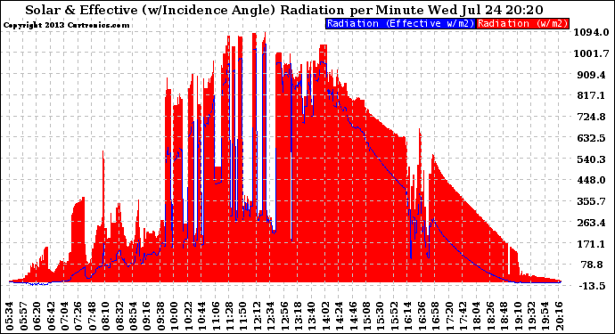 Solar PV/Inverter Performance Solar Radiation & Effective Solar Radiation per Minute