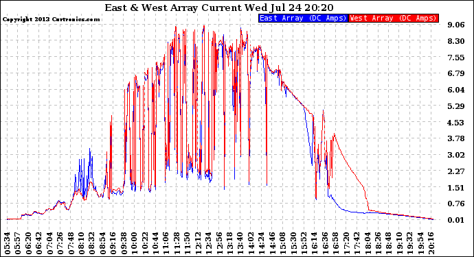 Solar PV/Inverter Performance Photovoltaic Panel Current Output