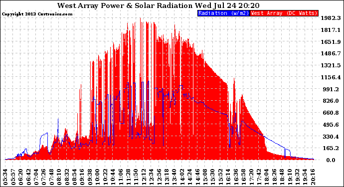 Solar PV/Inverter Performance West Array Power Output & Solar Radiation