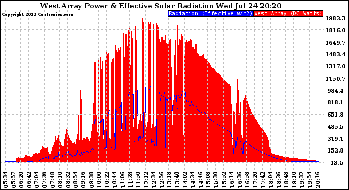 Solar PV/Inverter Performance West Array Power Output & Effective Solar Radiation