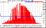 Solar PV/Inverter Performance West Array Actual & Average Power Output