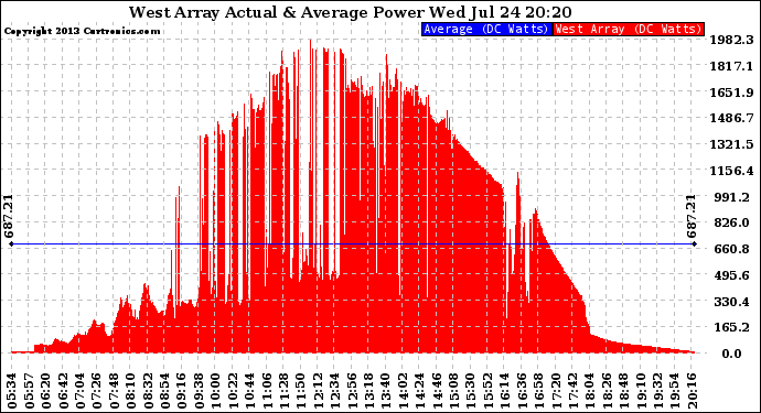 Solar PV/Inverter Performance West Array Actual & Average Power Output