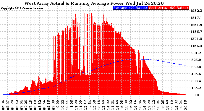 Solar PV/Inverter Performance West Array Actual & Running Average Power Output