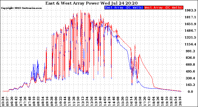 Solar PV/Inverter Performance Photovoltaic Panel Power Output