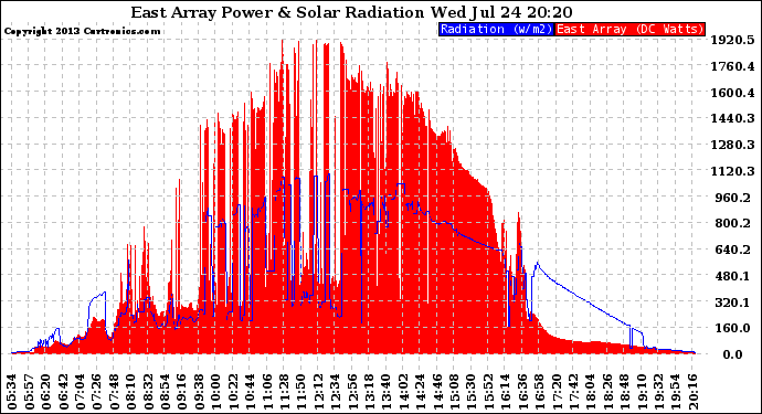 Solar PV/Inverter Performance East Array Power Output & Solar Radiation