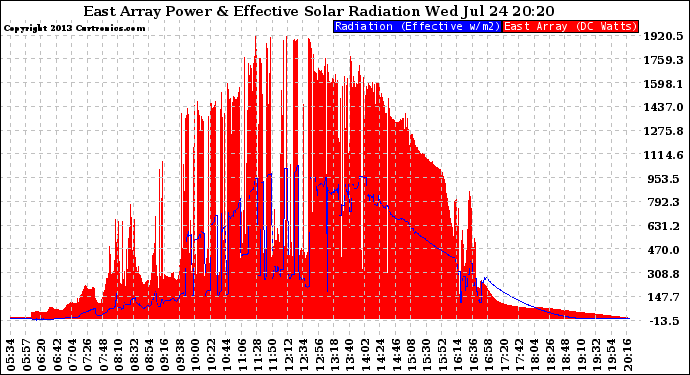 Solar PV/Inverter Performance East Array Power Output & Effective Solar Radiation