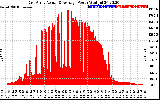 Solar PV/Inverter Performance East Array Actual & Average Power Output