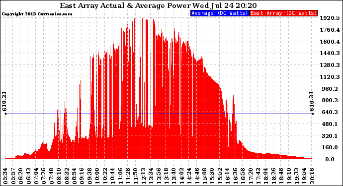 Solar PV/Inverter Performance East Array Actual & Average Power Output