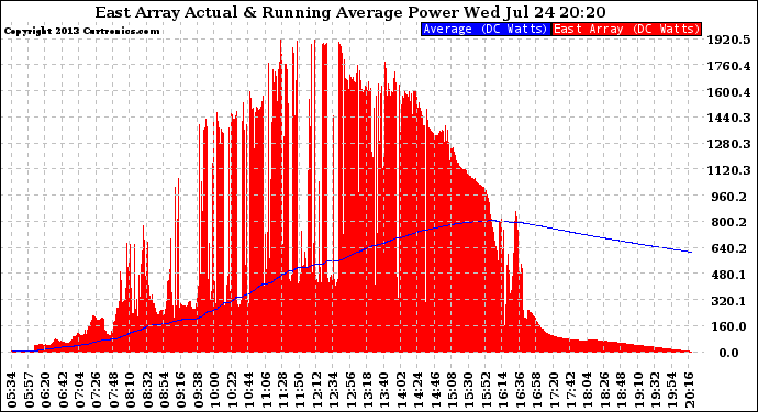 Solar PV/Inverter Performance East Array Actual & Running Average Power Output