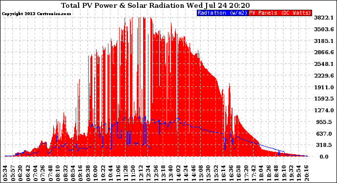 Solar PV/Inverter Performance Total PV Panel Power Output & Solar Radiation